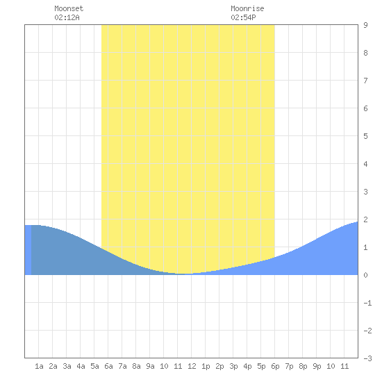 Satawan Anchorage tide chart for Friday, June 26, 2026