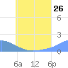 Satawan Anchorage tide chart for Friday, June 26, 2026