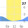 Satawan Anchorage tide chart for Saturday, June 27, 2026