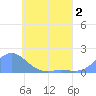 Satawan Anchorage tide chart for Tuesday, June 2, 2026