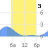 Satawan Anchorage tide chart for Wednesday, June 3, 2026