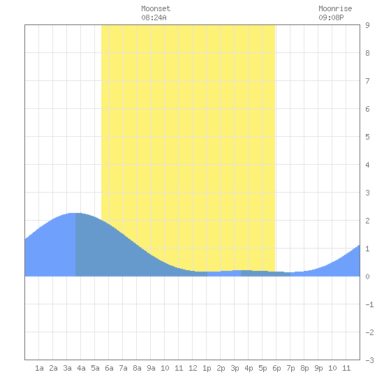 Satawan Anchorage tide chart for Thursday, June 4, 2026