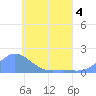 Satawan Anchorage tide chart for Thursday, June 4, 2026