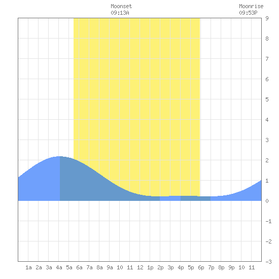 Satawan Anchorage tide chart for Friday, June 5, 2026