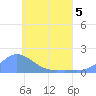 Satawan Anchorage tide chart for Friday, June 5, 2026
