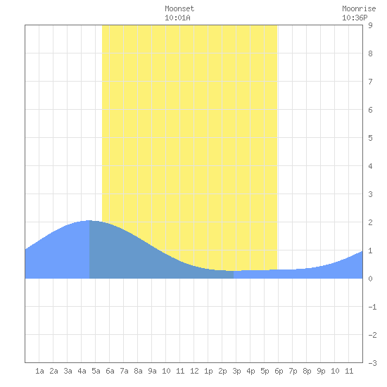 Satawan Anchorage tide chart for Saturday, June 6, 2026