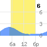 Satawan Anchorage tide chart for Saturday, June 6, 2026