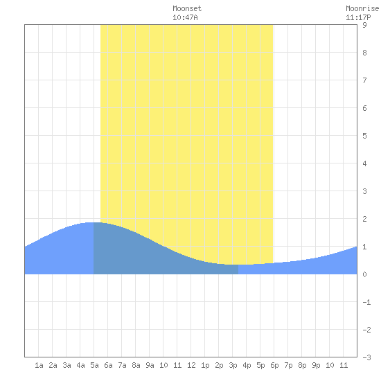 Satawan Anchorage tide chart for Sunday, June 7, 2026