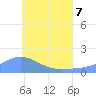 Satawan Anchorage tide chart for Sunday, June 7, 2026