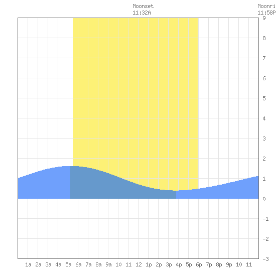 Satawan Anchorage tide chart for Monday, June 8, 2026