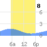 Satawan Anchorage tide chart for Monday, June 8, 2026