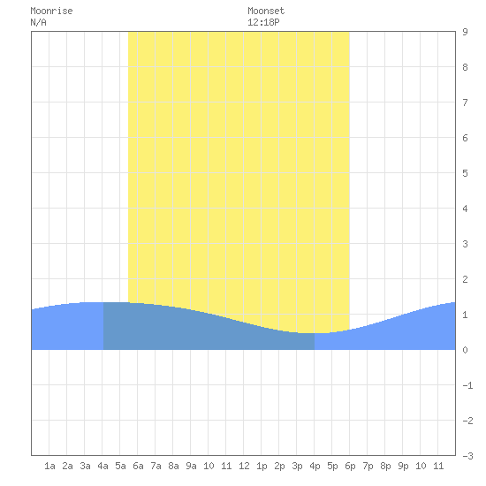 Satawan Anchorage tide chart for Tuesday, June 9, 2026