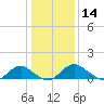 Saunders Wharf tide chart for Thursday, January 14, 2021