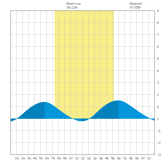 Saunders Wharf tide chart for Friday, January 15, 2021
