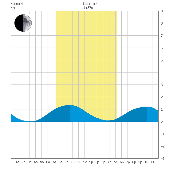 Saunders Wharf tide chart for Wednesday, January 20, 2021