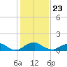 Saunders Wharf tide chart for Saturday, January 23, 2021