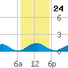 Saunders Wharf tide chart for Sunday, January 24, 2021