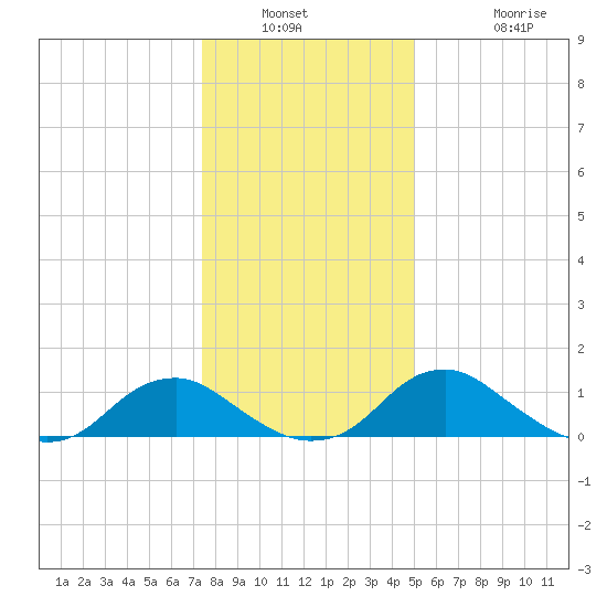 Saunders Wharf tide chart for Saturday, January 2, 2021