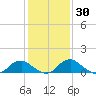 Saunders Wharf tide chart for Saturday, January 30, 2021