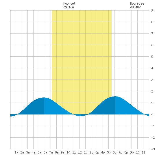 Saunders Wharf tide chart for Sunday, January 31, 2021