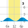 Saunders Wharf tide chart for Sunday, January 3, 2021