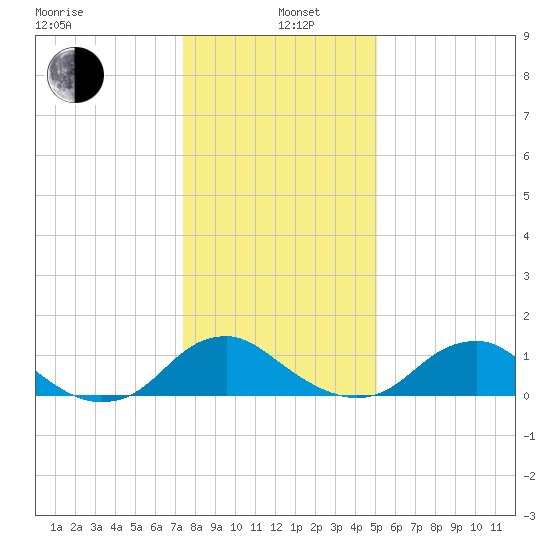 Saunders Wharf tide chart for Wednesday, January 6, 2021