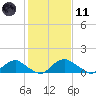 Saunders Wharf tide chart for Thursday, February 11, 2021