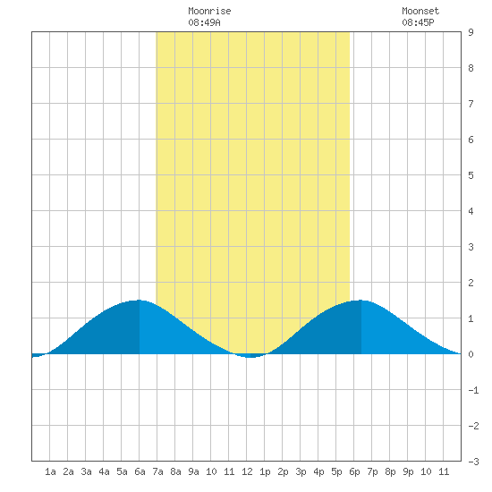 Saunders Wharf tide chart for Sunday, February 14, 2021