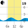 Saunders Wharf tide chart for Friday, February 19, 2021