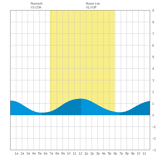 Saunders Wharf tide chart for Monday, February 22, 2021