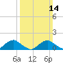Saunders Wharf tide chart for Sunday, March 14, 2021
