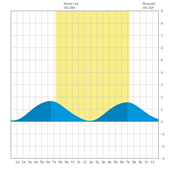 Saunders Wharf tide chart for Monday, March 15, 2021