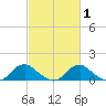 Saunders Wharf tide chart for Monday, March 1, 2021