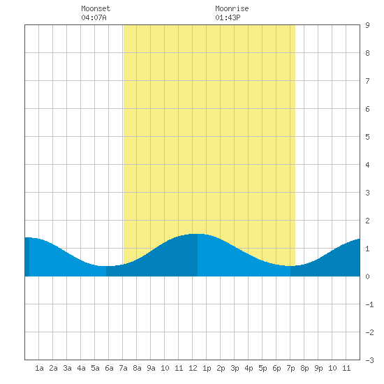 Saunders Wharf tide chart for Tuesday, March 23, 2021