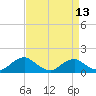 Saunders Wharf tide chart for Tuesday, April 13, 2021
