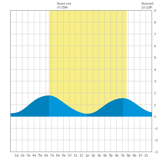 Saunders Wharf tide chart for Wednesday, April 14, 2021