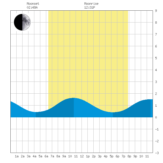 Saunders Wharf tide chart for Tuesday, April 20, 2021