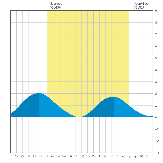 Saunders Wharf tide chart for Tuesday, April 27, 2021
