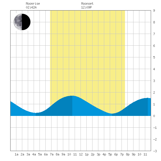 Saunders Wharf tide chart for Sunday, April 4, 2021