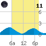 Saunders Wharf tide chart for Tuesday, May 11, 2021