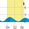 Saunders Wharf tide chart for Saturday, May 1, 2021
