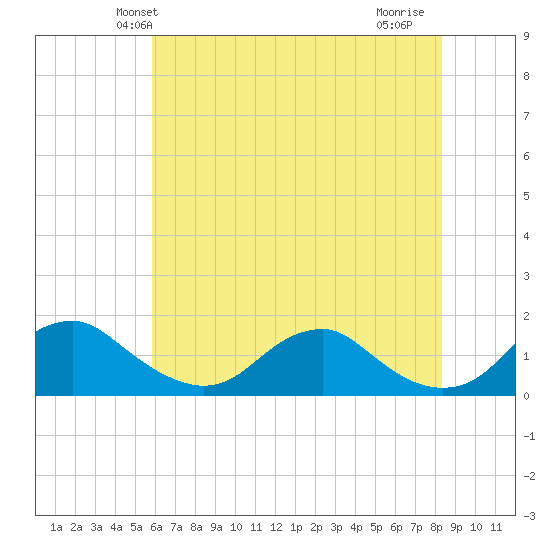 Saunders Wharf tide chart for Sunday, May 23, 2021