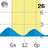 Saunders Wharf tide chart for Wednesday, May 26, 2021