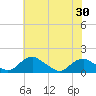 Saunders Wharf tide chart for Sunday, May 30, 2021