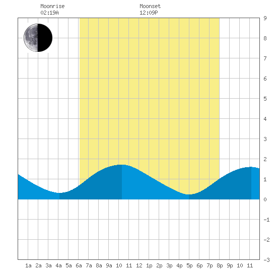 Saunders Wharf tide chart for Monday, May 3, 2021