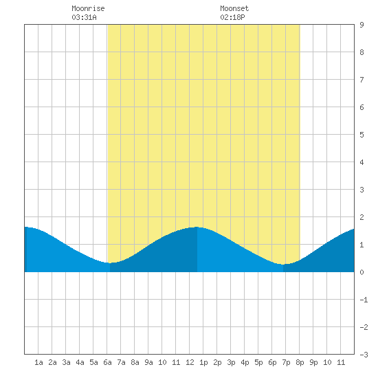 Saunders Wharf tide chart for Wednesday, May 5, 2021