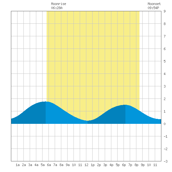 Saunders Wharf tide chart for Friday, June 11, 2021