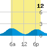 Saunders Wharf tide chart for Saturday, June 12, 2021