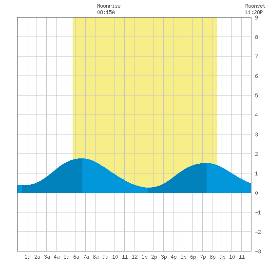 Saunders Wharf tide chart for Sunday, June 13, 2021