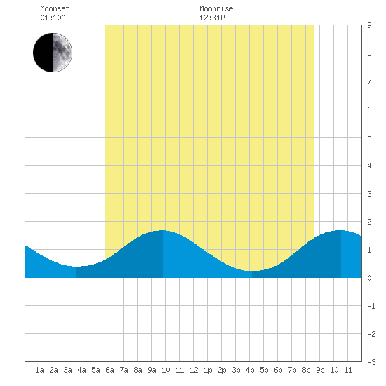 Saunders Wharf tide chart for Thursday, June 17, 2021